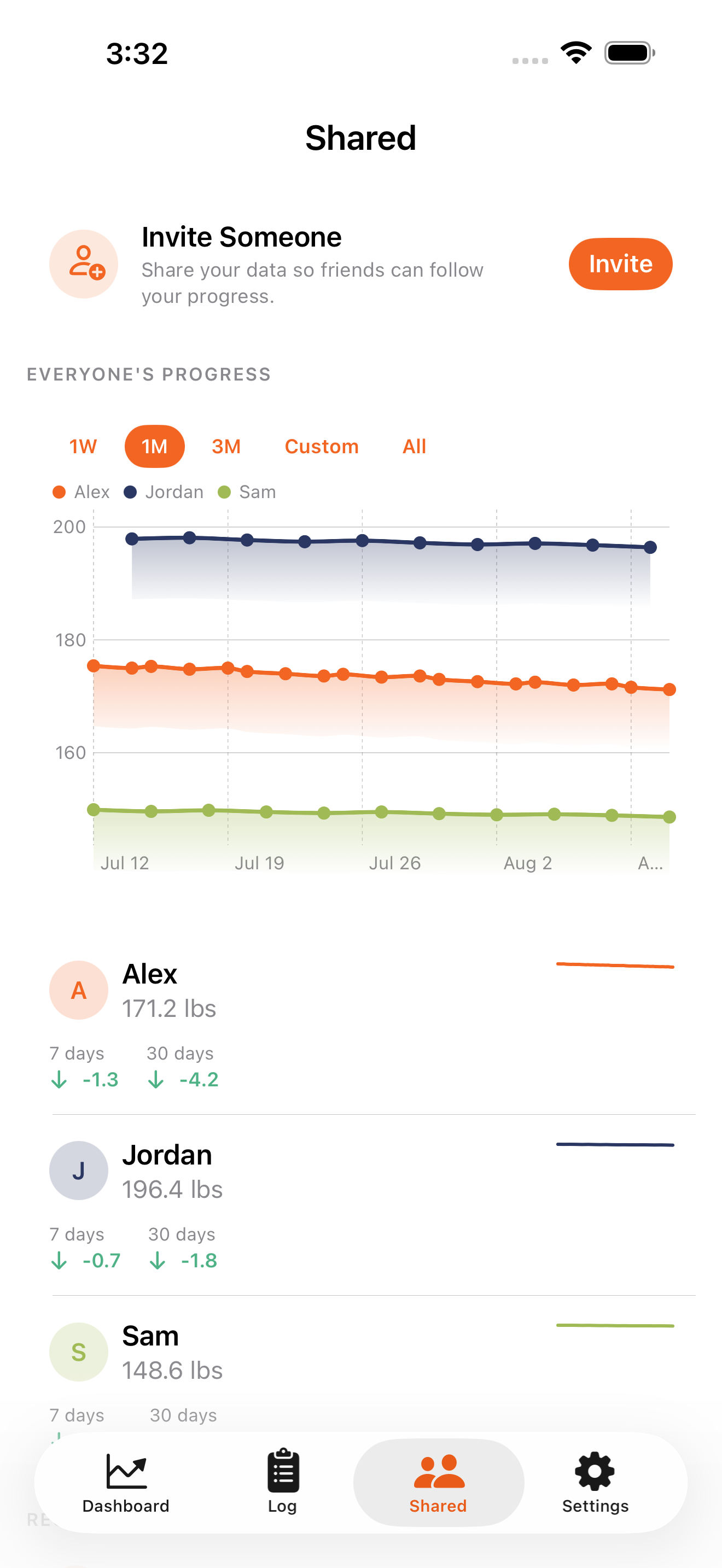 Shared tab with three people's weight trends on one chart